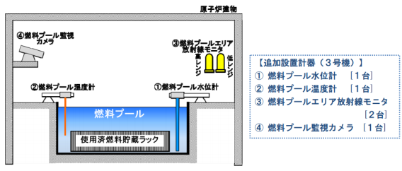 燃料プールの状態監視設備の設置のイメージ図