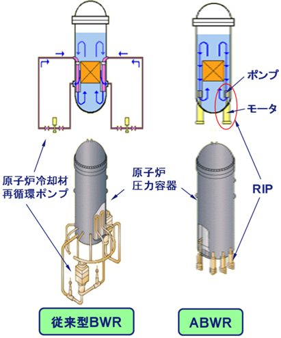 原子炉内蔵型再循環ポンプ（RIP：Reactor Internal Pump）の採用