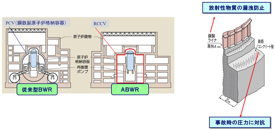 鉄筋コンクリート製原子炉格納容器（RCCV：Reinforced Concrete Containment Vessel）の採用