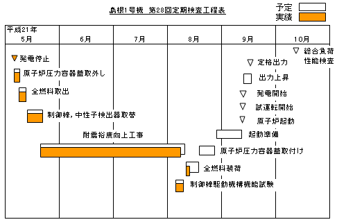 島根1号機　第28回定期検査工程表