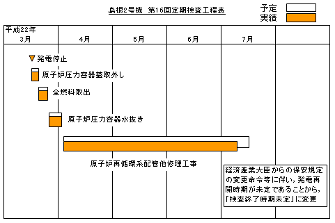 島根2号機 第16回定期検査工程表 平成22年7月11日現在