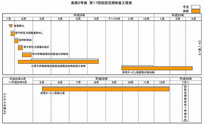 島根2号機 第17回施設定期検査工程表 平成29年8月15日現在