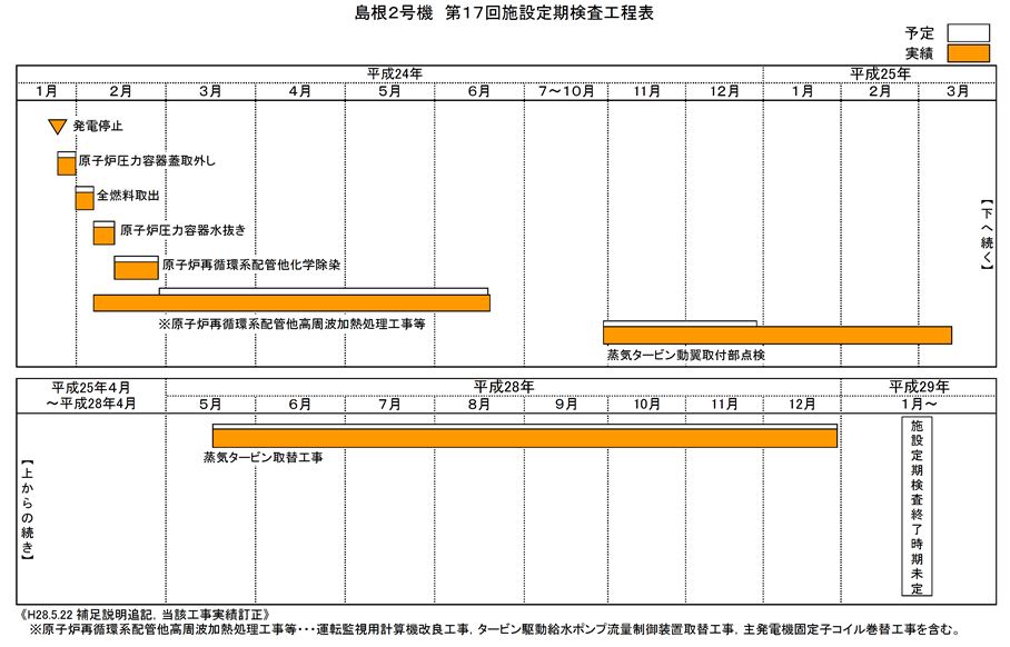 島根2号機 第17回施設定期検査工程表 平成29年11月14日現在
