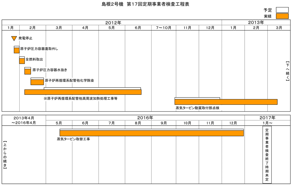 島根2号機 第17回施設定期検査工程表 2021年4月11日現在
