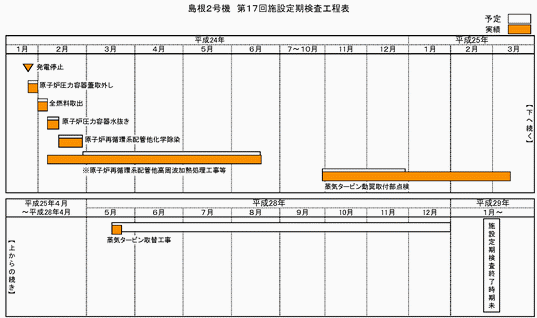 島根2号機 第17回施設定期検査工程表 平成28年5月22日現在