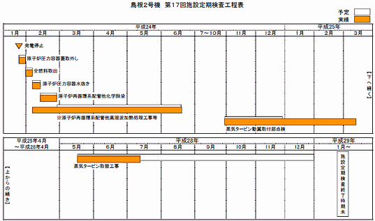 島根2号機 第17回施設定期検査工程表 平成28年7月10日現在