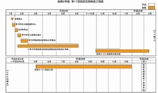 島根2号機 第17回施設定期検査工程表 平成29年2月12日現在