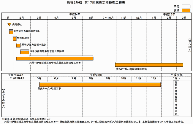 島根2号機 第17回施設定期検査工程表 平成29年2月19日現在