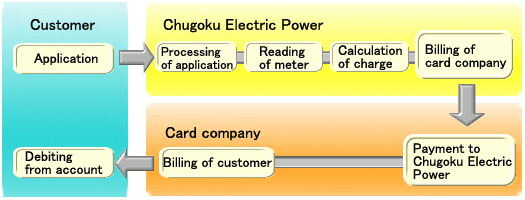 Customer[Application]>Chugoku Electric Power[Processing of application>Reading of meter>Calculation of charge>Billing of card company]>Card company[Payment to Chugoku Electric Power>Billing of customer]>Customer[Debiting from account]