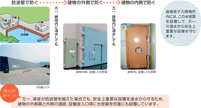 多重の浸水防止対策 イメージ