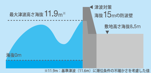 施設護岸での最高水位