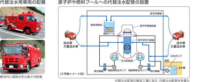 代替注水機能の確保　イメージ