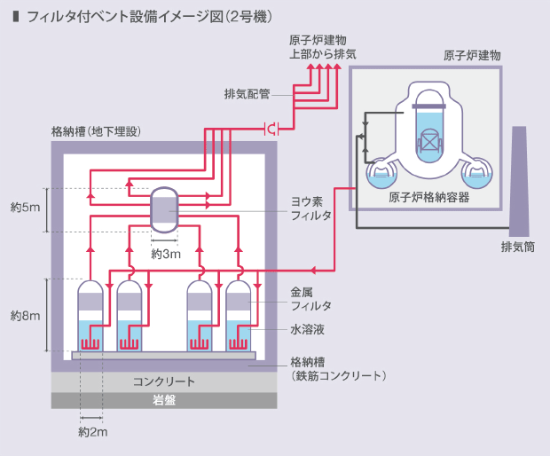 格納容器破損防止対策　イメージ