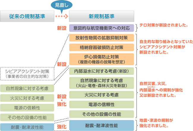 原子力発電所の新規制基準について 　イメージ