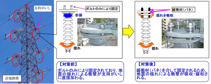 送電線がいしの耐震性強化の概要のイメージ図