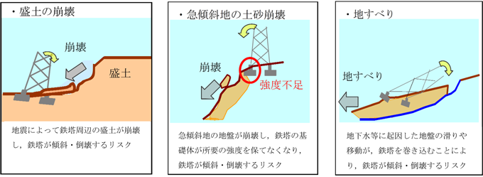 送電鉄塔の基礎安定性等の評価のイメージ図