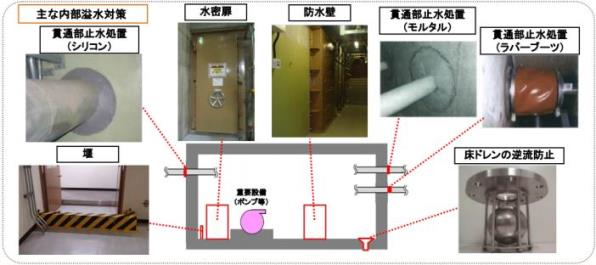 （写真）内部溢水対策（建物内部への水密扉の設置等）