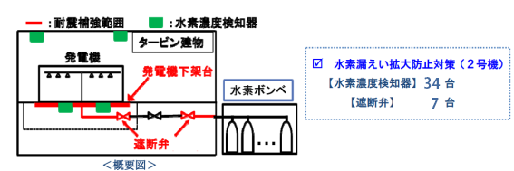 発電機の水素漏えい拡大防止対策のイメージ図