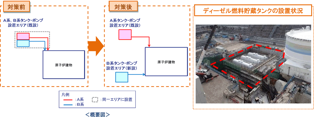 非常用ディーゼル発電設備燃料移送系の火災防護対策のイメージ図