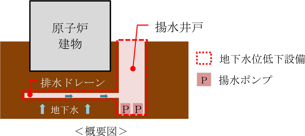 地下水位低下設備の設置のイメージ図