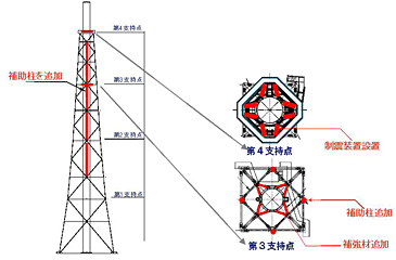 排気筒の耐震裕度向上工事のイメージ図