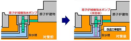 原子炉補機海水ポンプ改造工事のイメージ図