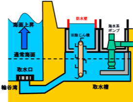 津波による海面上昇時のイメージ図