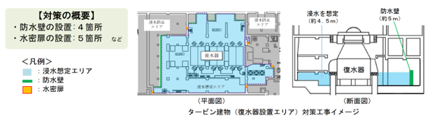 タービン建物内浸水防止対策のイメージ図