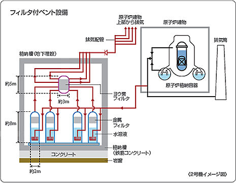 フィルタ付ベント設備の設置のイメージ図