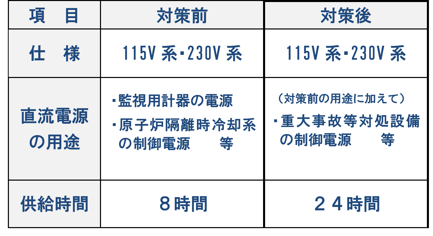 2号機 蓄電池強化の概要のイメージ図