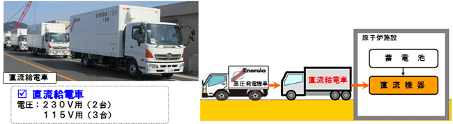 直流給電車の配備のイメージ図