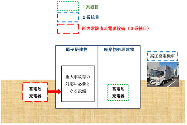 所内常設直流電源設備(3系統目)の設置のイメージ図