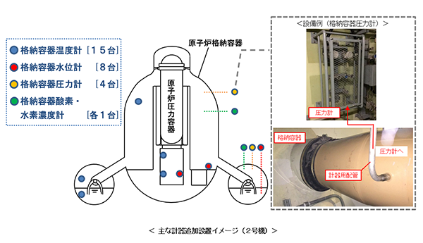 格納容器内雰囲気監視機能の強化のイメージ図