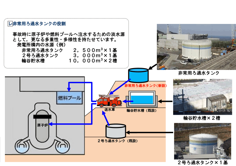 非常用ろ過水タンクの設置のイメージ図