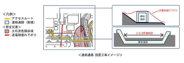 連絡通路の設置のイメージ図