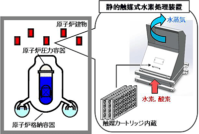静的触媒式水素処理装置の設置のイメージ図