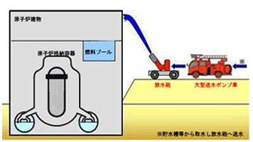 放水砲等の設置のイメージ図