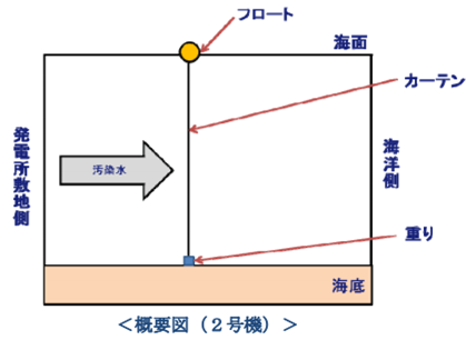 シルトフェンスの配備のイメージ図