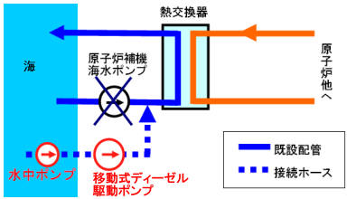 海水系ポンプ代替用の移動式ディーゼル駆動ポンプの配備のイメージ図
