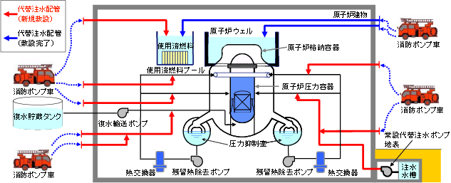 原子炉および燃料プールへの代替注水配管の敷設のイメージ図