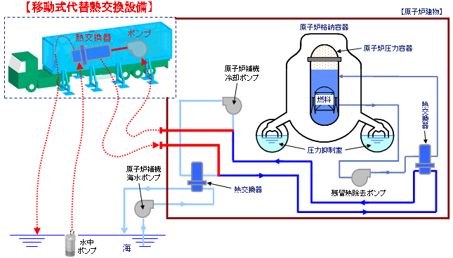 移動式代替熱交換設備等の配備のイメージ図