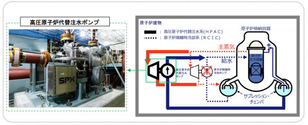 高圧原子炉代替注水ポンプの設置のイメージ図