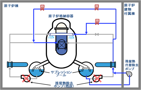 残留熱代替除去系設備の設置のイメージ図