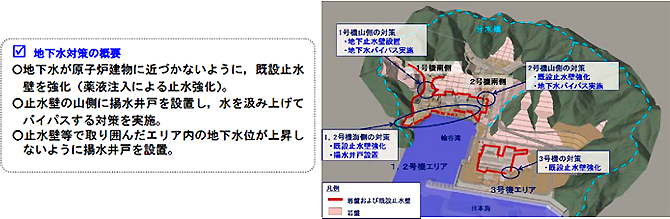 地下水対策の実施のイメージ図