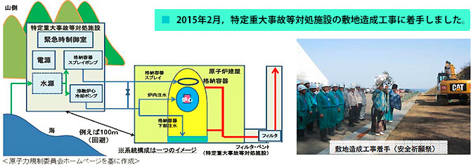 特定重大事故等対処施設の整備のイメージ図