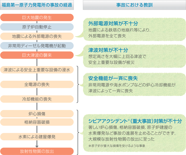 福島第一原子力発電所の事故の概要 　イメージ