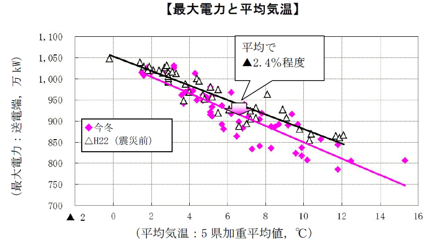 最大電力と平均気温