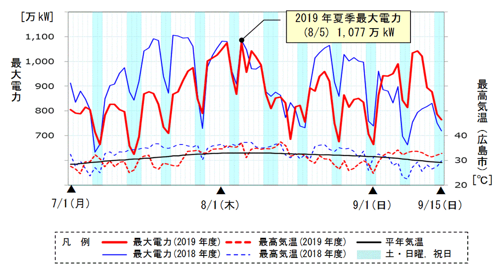 最大電力（エリア・送電端）の推移（7月1日～9月15日）
