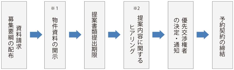 プロポーザルコンペの流れ