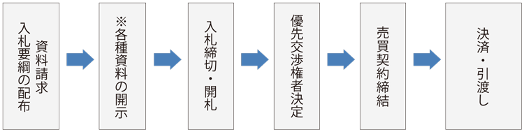 入札の流れ